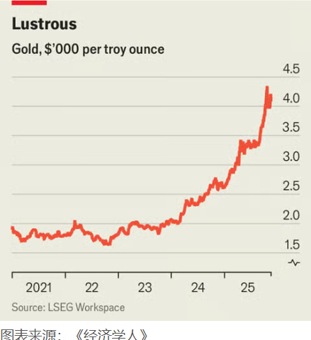 只有一种解释能说明黄金这波大涨行情，但并不能让投资者安心 本文刊发在经济学人。黄