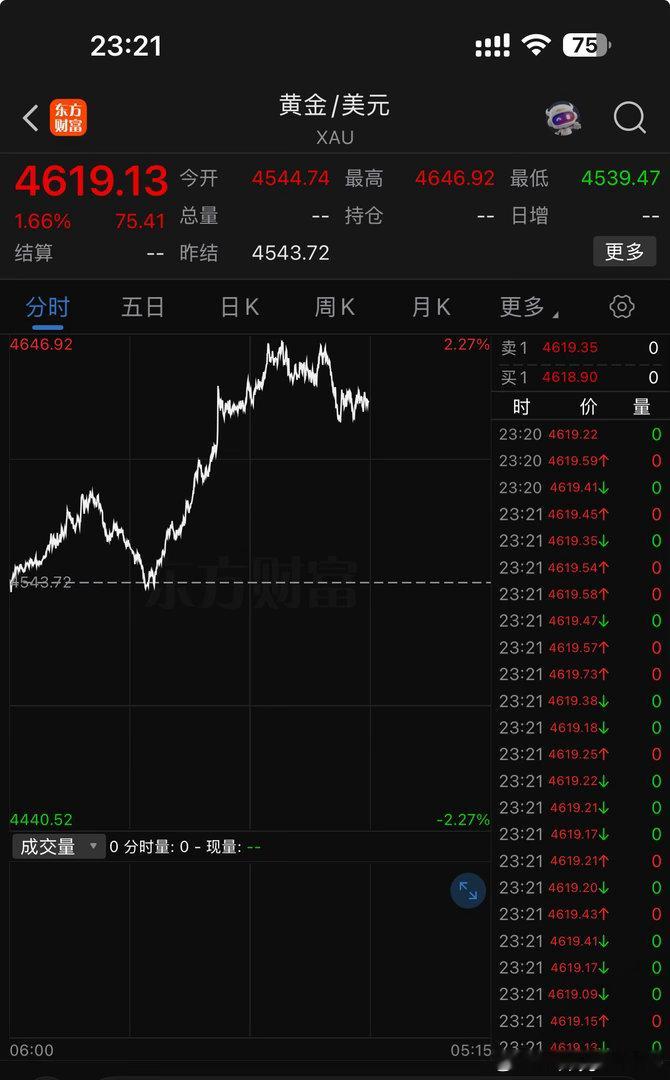 金价大反攻原因昨天还在喊崩盘，今天直接深V反转！全是套路，没有意外。暴跌两天怒涨