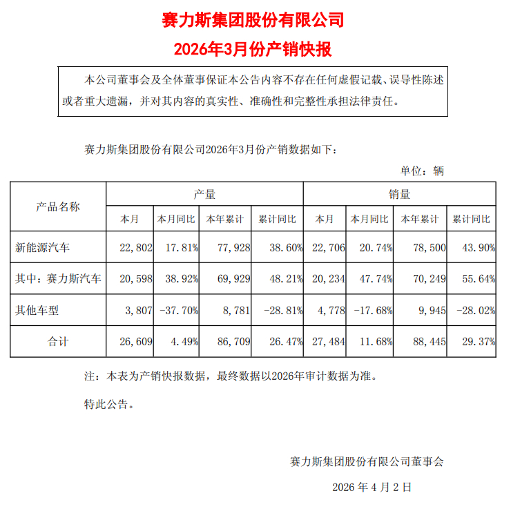 赛力斯 3 月新能源汽车销量 2.27 万辆，同比增长 20.74% 
