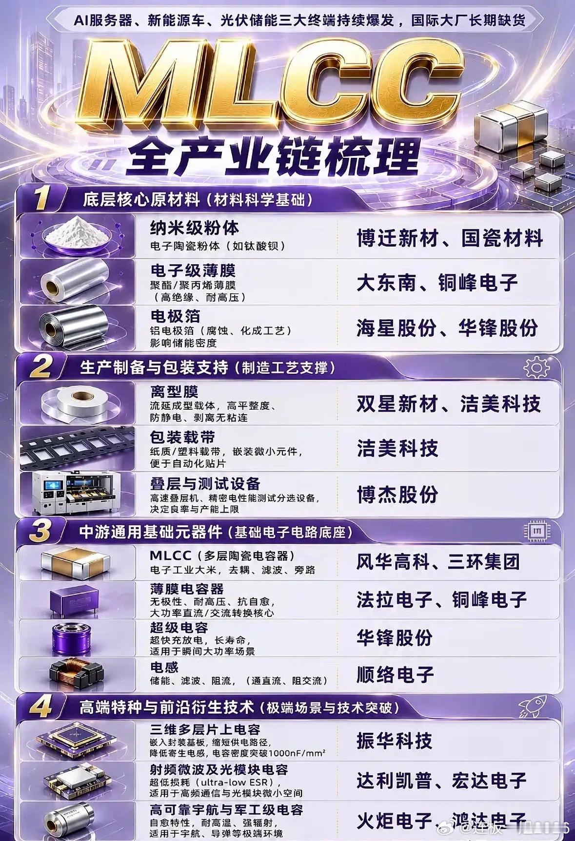 MLCC概念股全梳理：MLCC俗称电子工业大米，本轮核心驱动：AI服务器单机用量