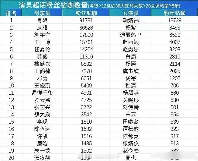 内娱流量🌹🥜粉丝钻咖统计🈶，符合大家体感吗？ 
