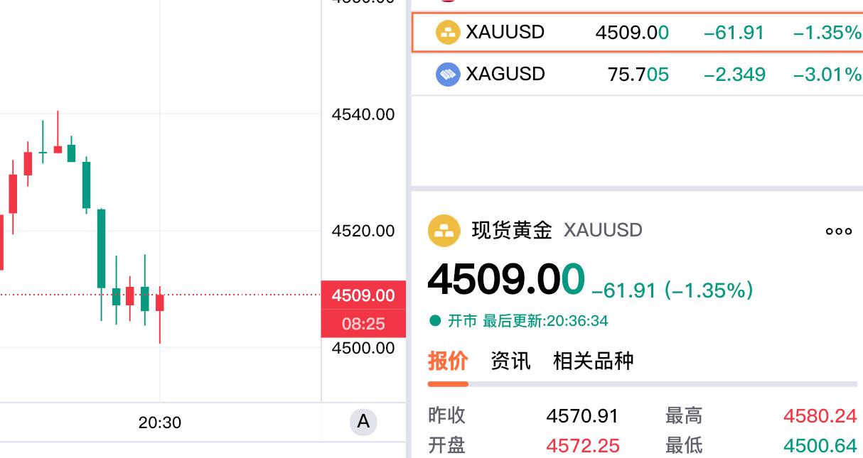 伦敦金如期试探4500支撑。
我们知道现货黄金
也就是大家常说的伦敦金。

现货
