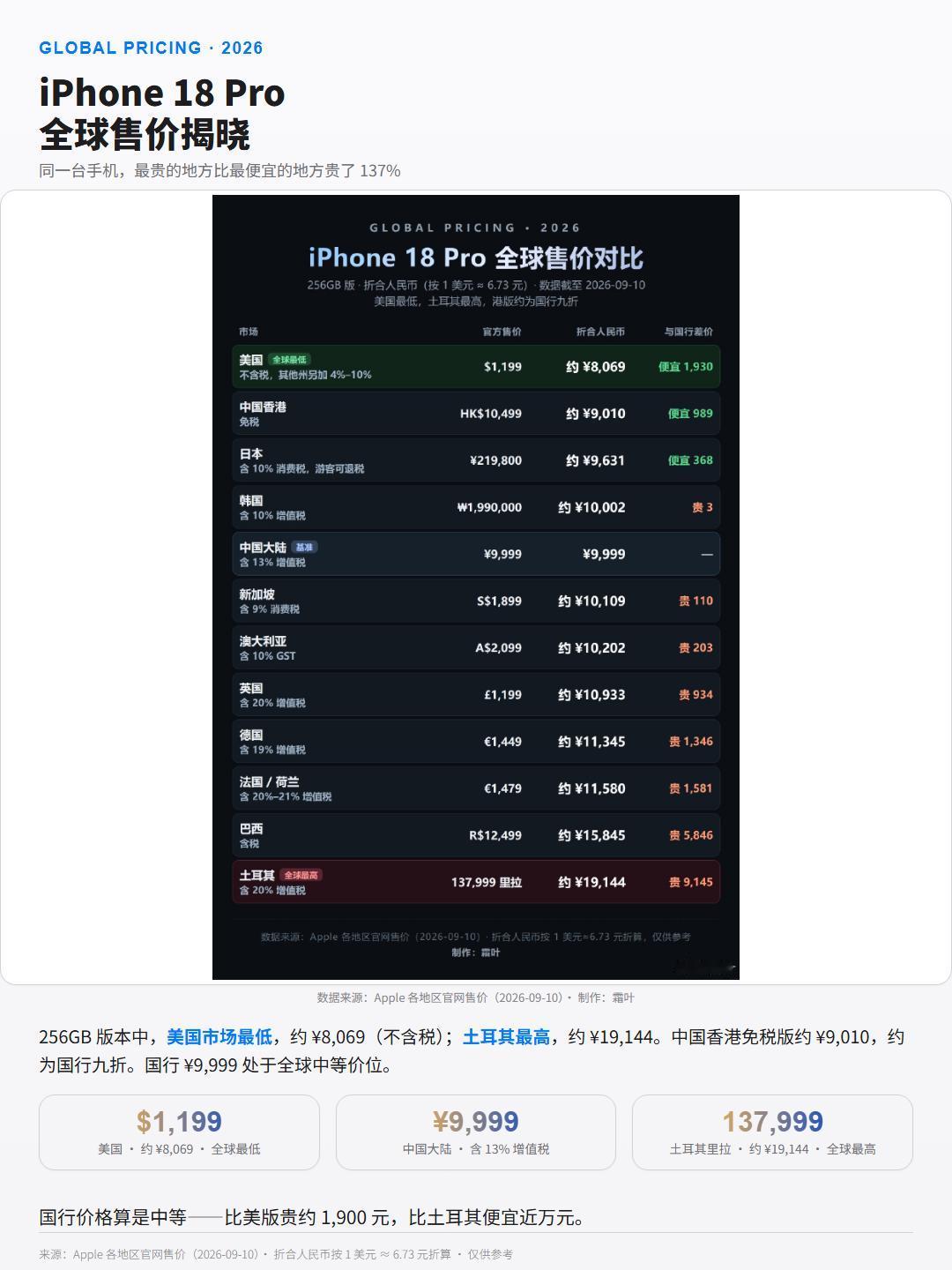 同一台iPhone18Pro，各地价差能到137%，等于凭空贵出一台中端机。
全