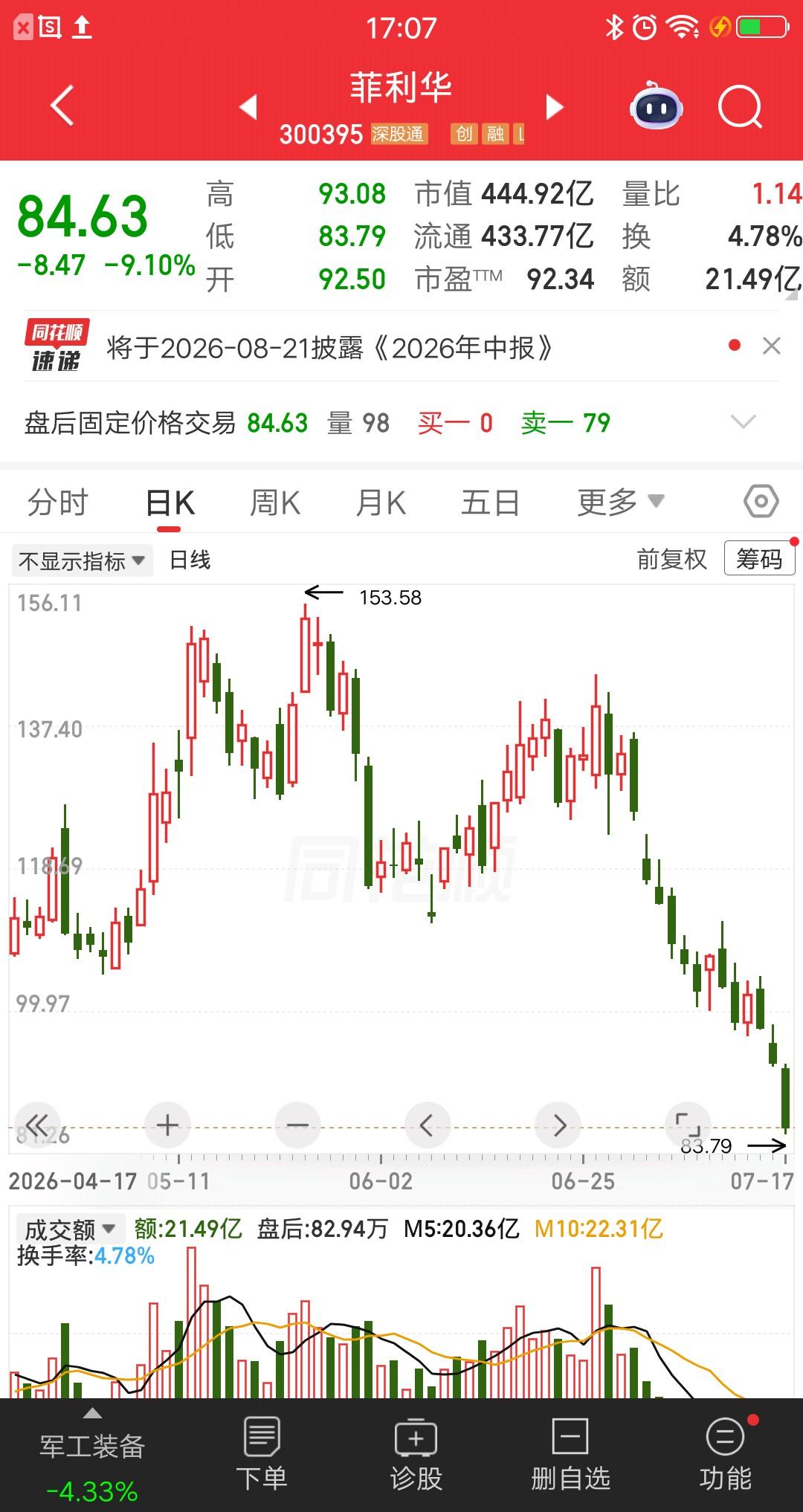 一位股民发视频嚎啕大哭，重仓的军工股亏惨了。他在137元买入菲利华，大概买了77