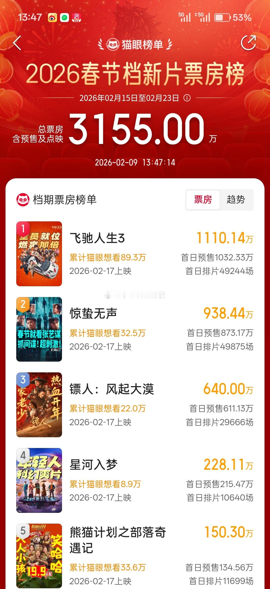 春节档电影预售票房榜来了，都已经开预售了，目前前三:《飞驰人生3》《惊蛰无声》《