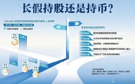 【A股国庆持股还是持币  ？机构：适度持股】A股节后有望迎来修复 2026年国庆