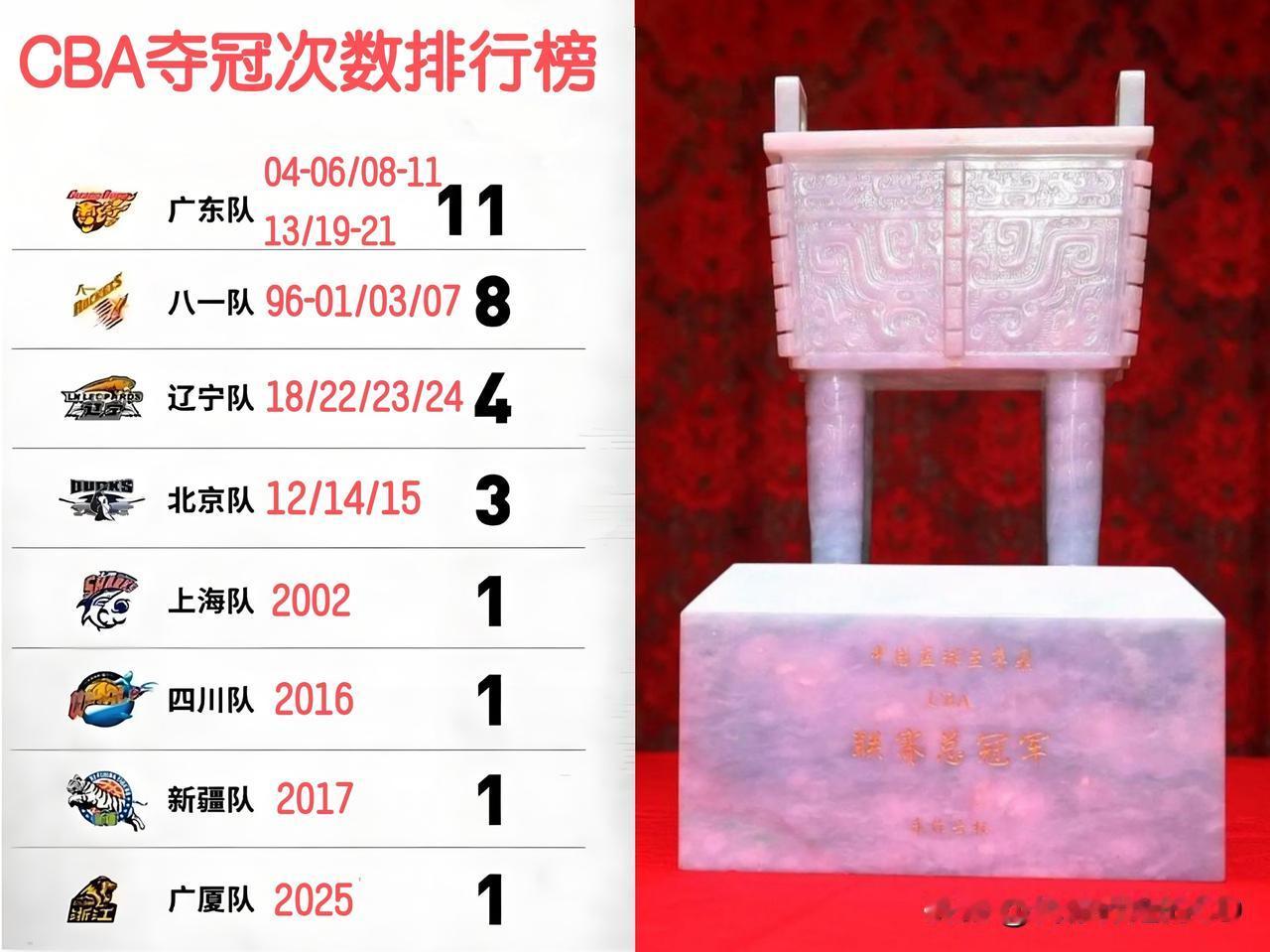 CBA...以城之名，今晚开幕!
30年，8队夺过总冠军，八一6连冠，广东11次