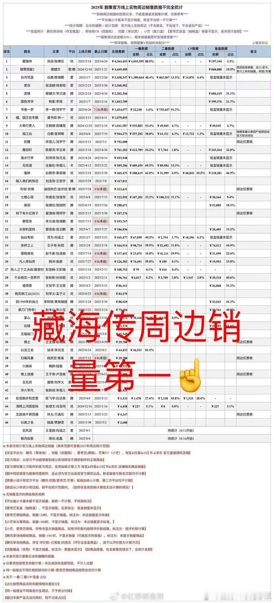 藏海传拿下剧集周边销量第一！大爆剧全方位无短板！ ​​​