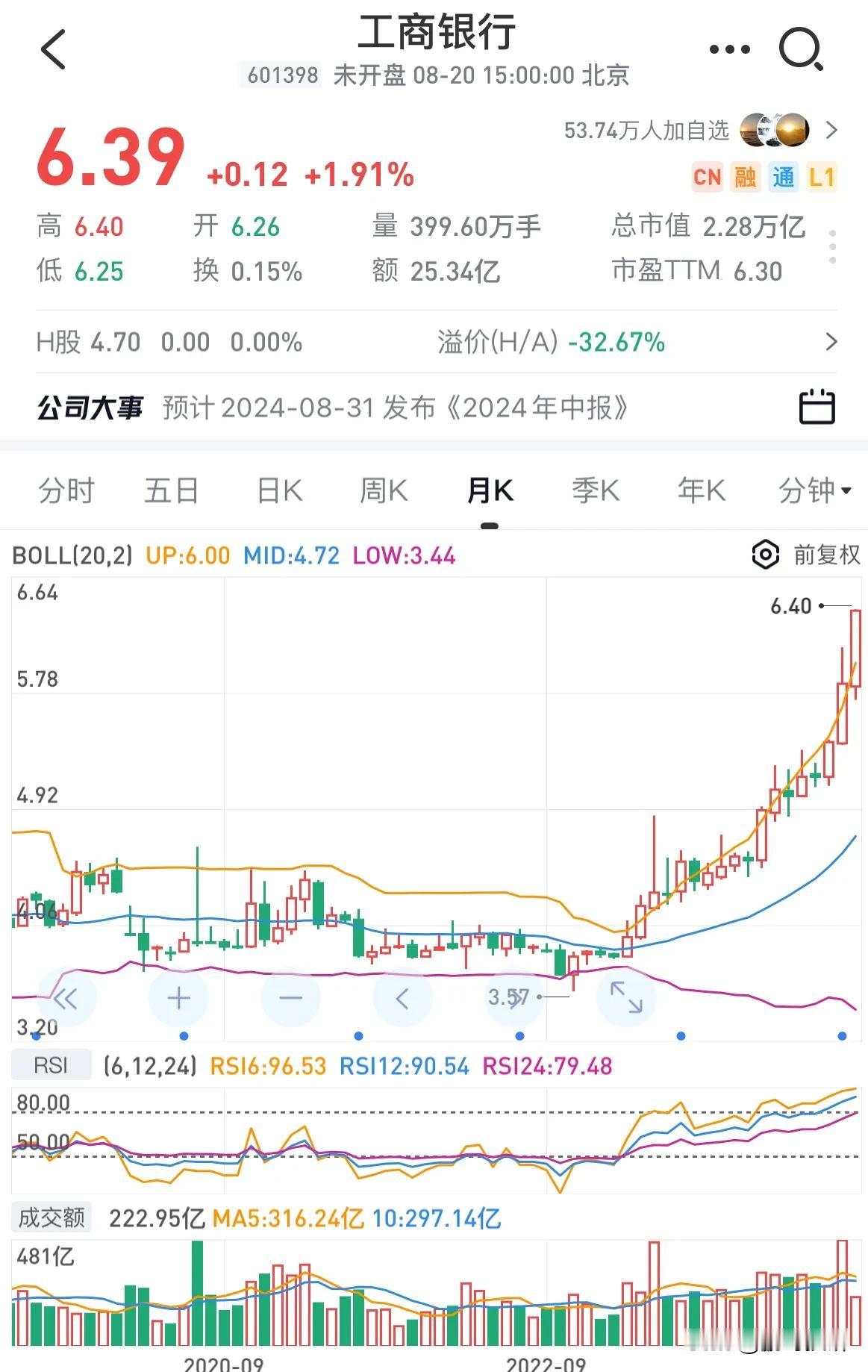 四大行齐创历史新高，说一下市场为什么拉银行？~

今日，工商银行收涨1.91%，