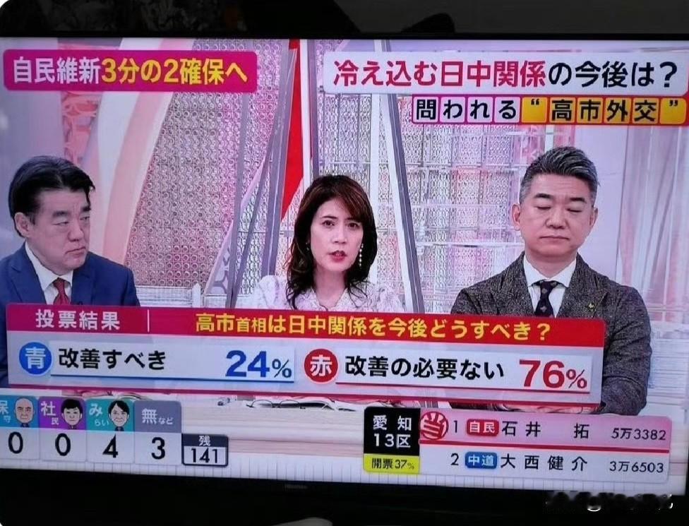 高市早苗大选胜利之后，9号日本电视台做了个民意调查，有76%受访者表示现阶段没有
