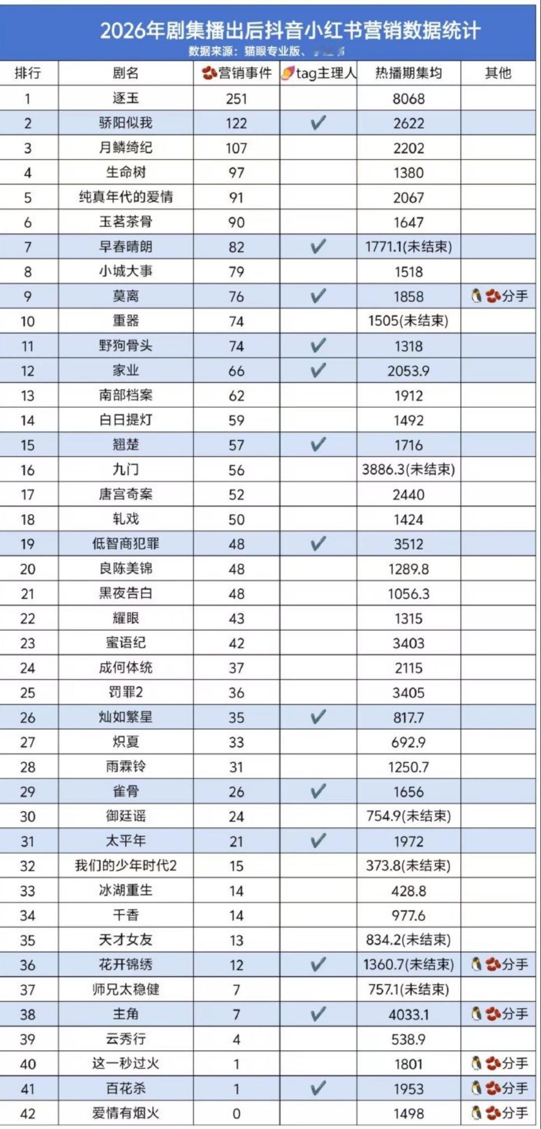 2026年抖红yx统计🐧和抖分手以后播的剧实惨爱情有烟火0  百花杀1 这一秒