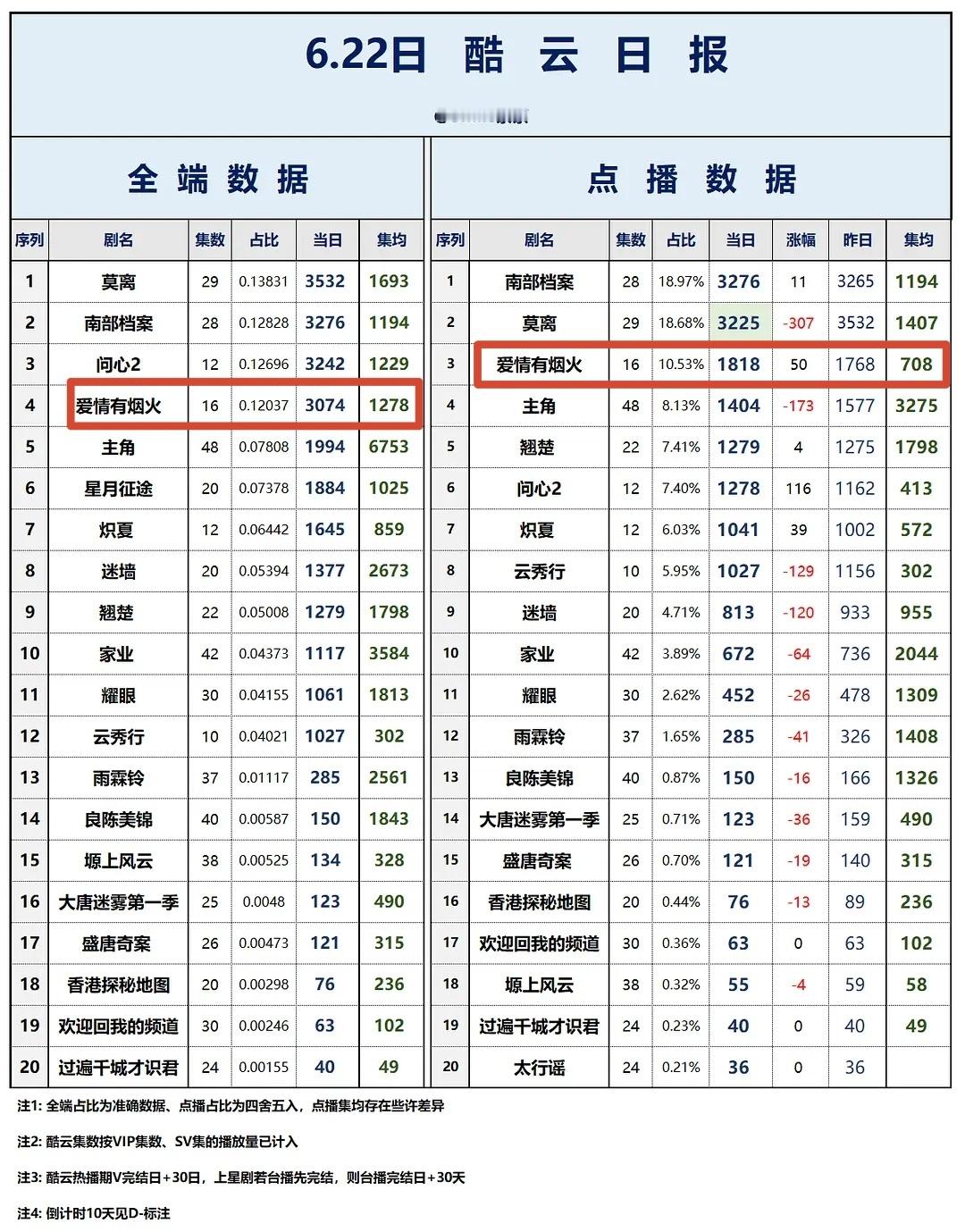6月22日《爱情有烟火》全端集均1278w！点播集均708w！檀健次李亦非 ‖檀