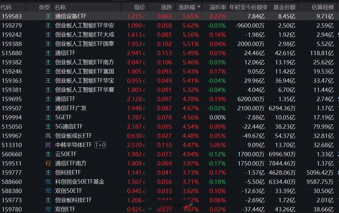 今日ETF涨幅榜，通信和创业板人工智能霸榜，科创板人工智能反而表现落后。涨幅榜中