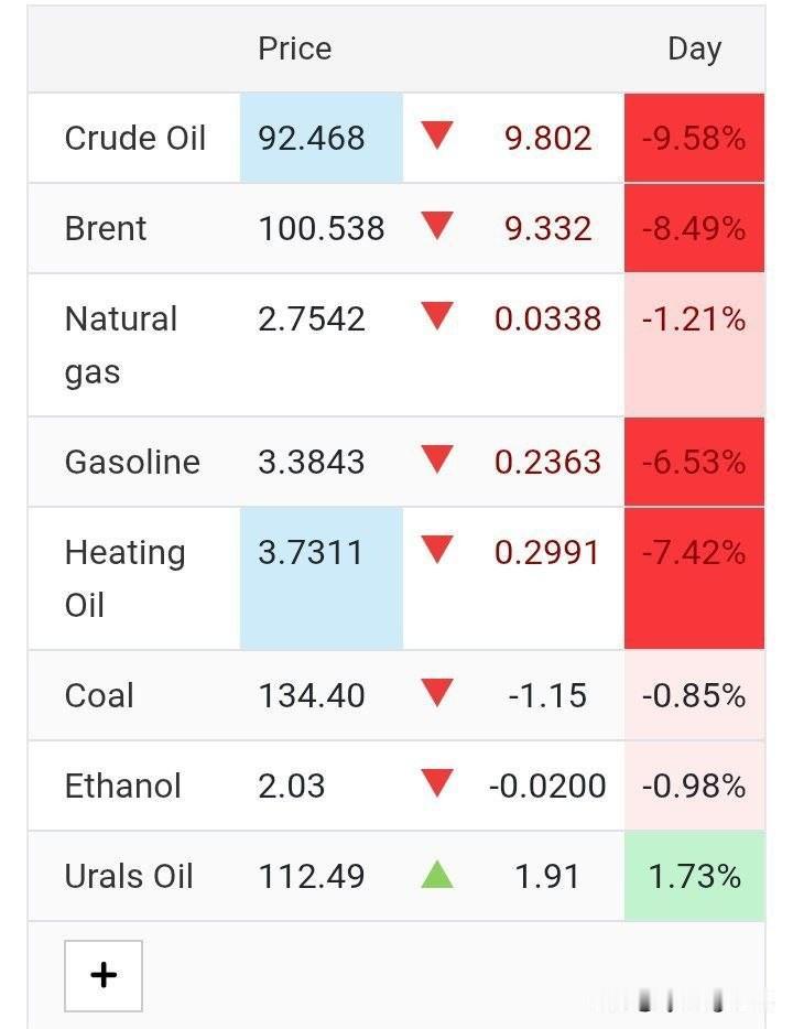 🇮🇷📉🛢️🇺🇸由于可能达成一项结束对伊朗不道德战争的协议。

布伦特