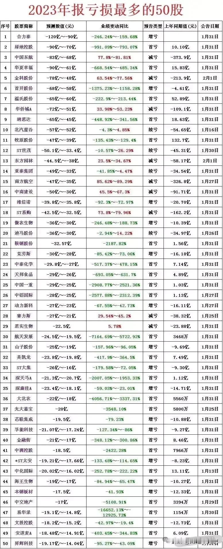 业绩预亏超15亿的央企上市公司有十多家！
最新数据，2023年报亏损最多的50只