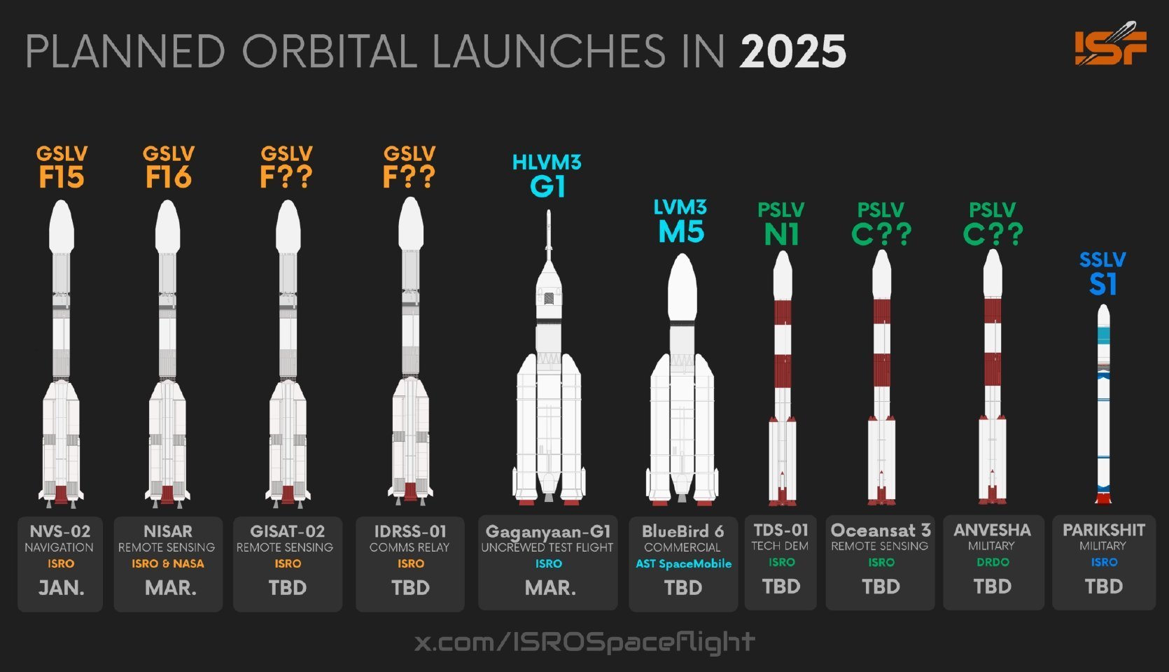 印度空间研究组织(ISRO)计划今年进行10次航天发射，其中一次是载人飞船无人飞