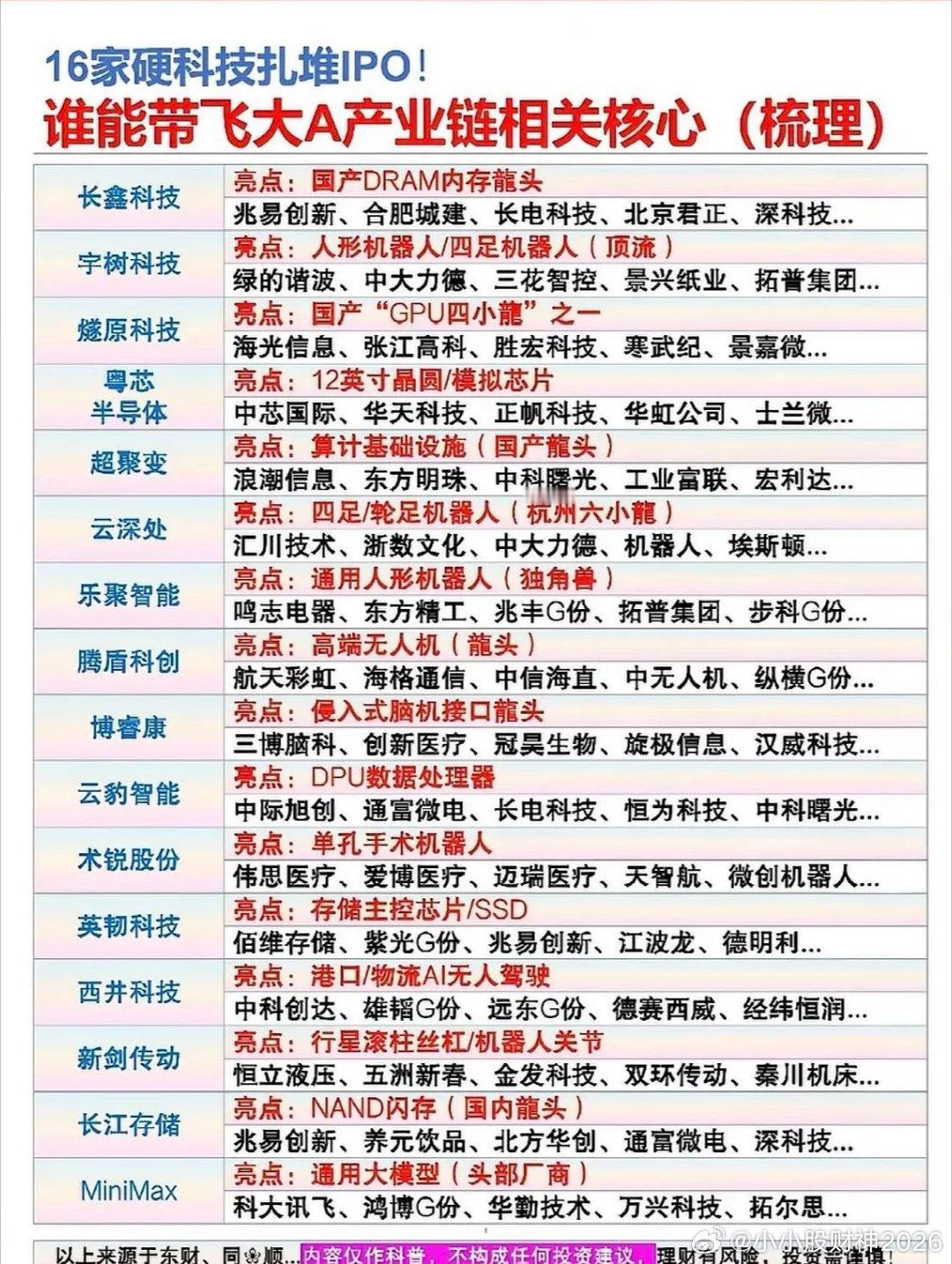 16家硬科技企业扎堆IPO，在股市中掀起了不小的波澜。就拿兆易创新来说，此前凭借