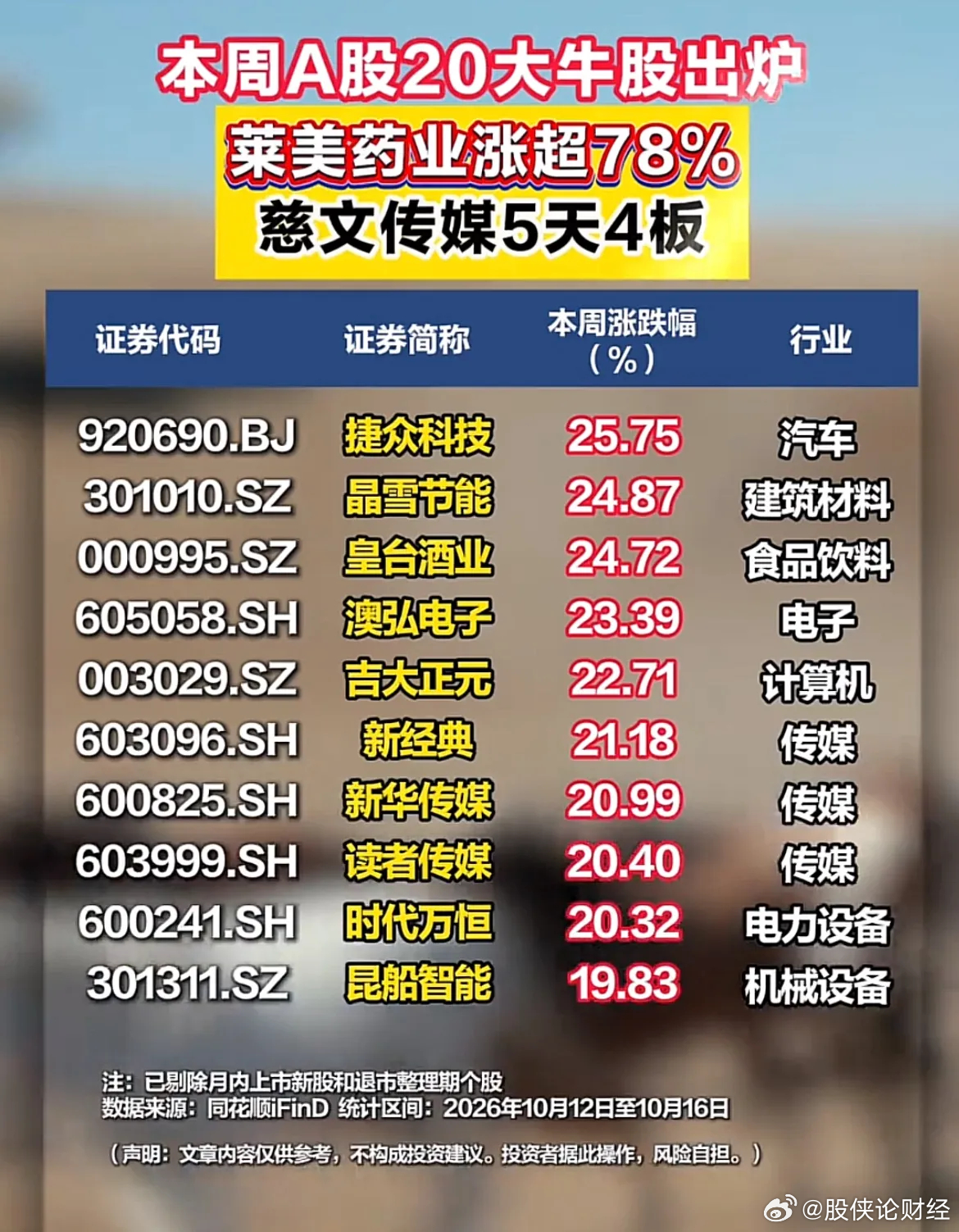 本周牛股榜单出炉 ​​​