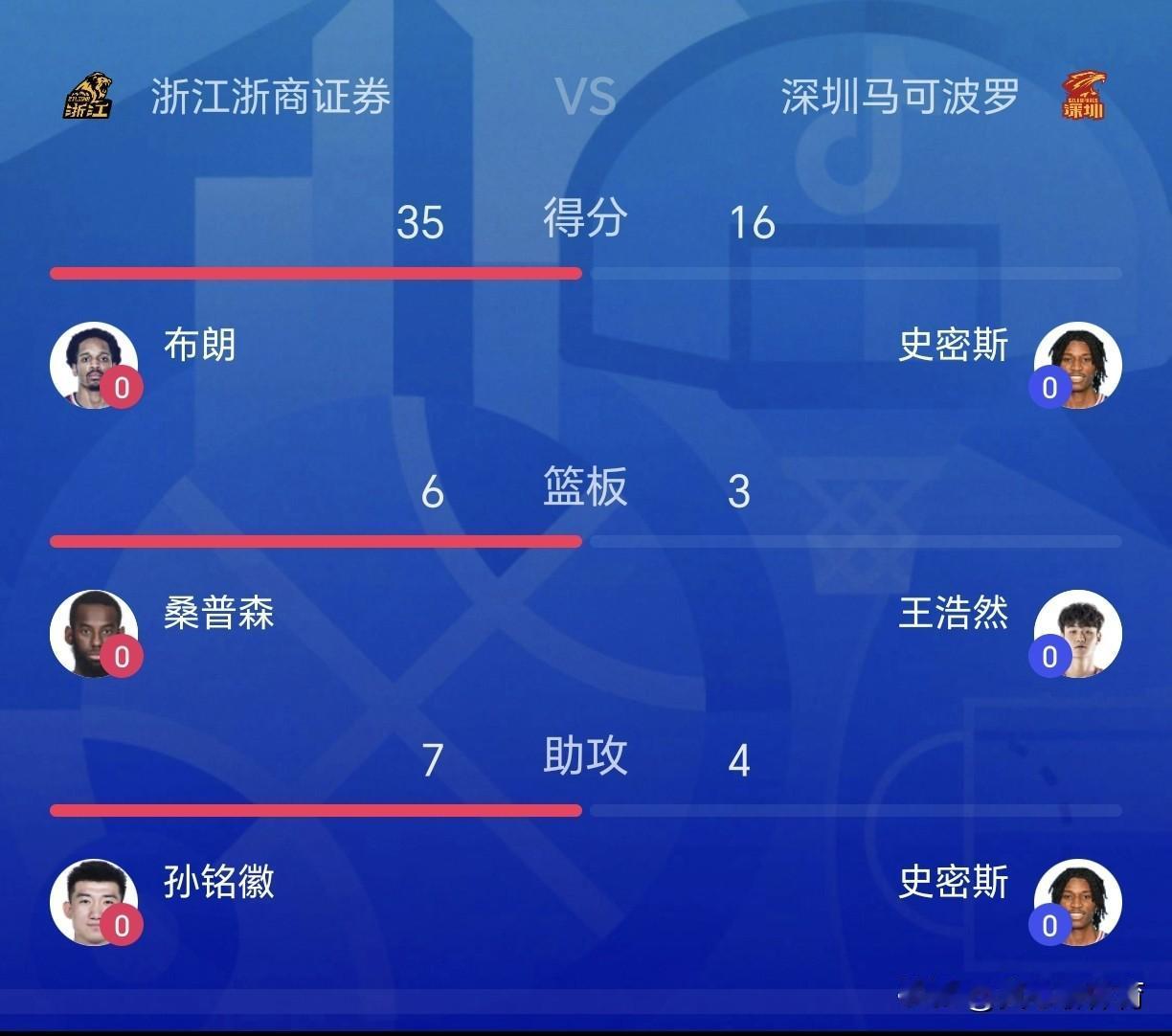 巴里布朗打疯了[给力][给力][给力]
第三节还有4分钟才结束，布朗已砍下35分