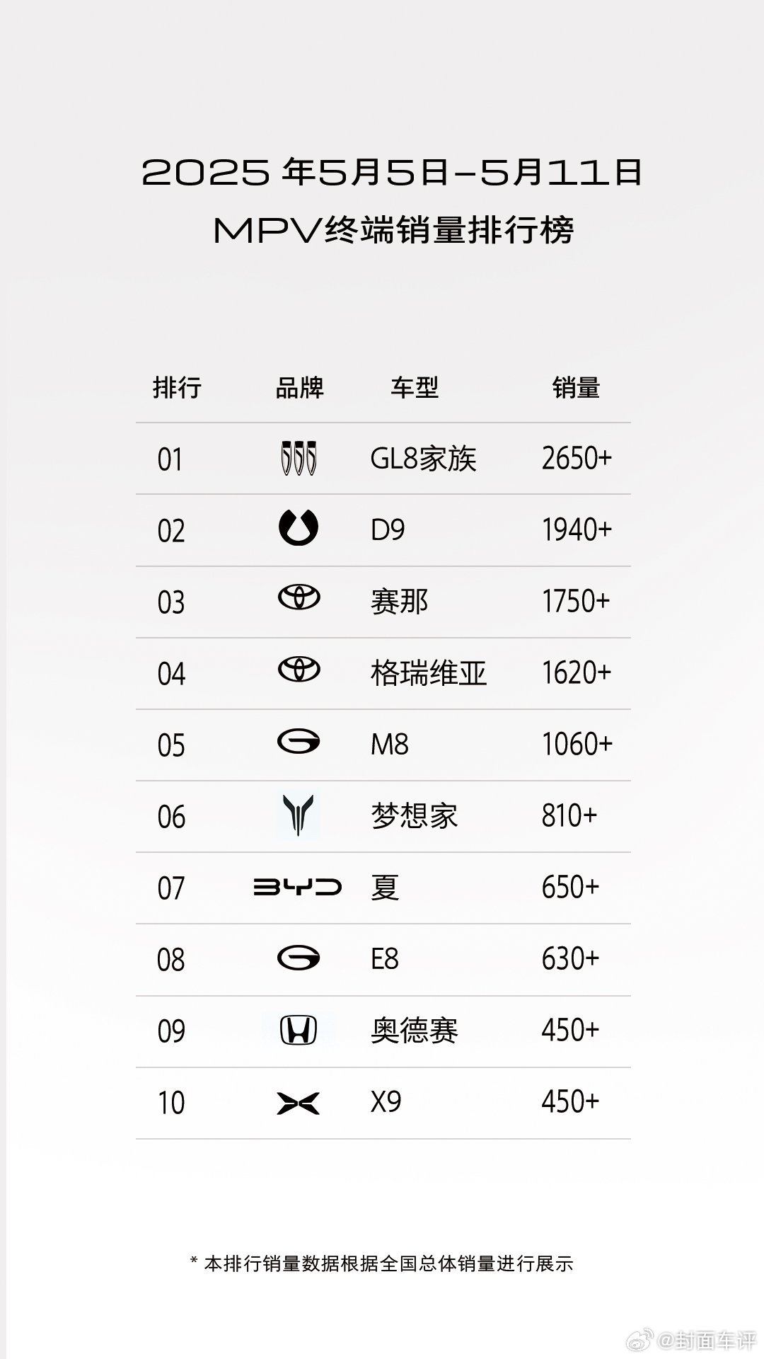 封面快讯别克GL8家族屡战屡捷，5月5日至5月11日，别克GL8家族以2650+