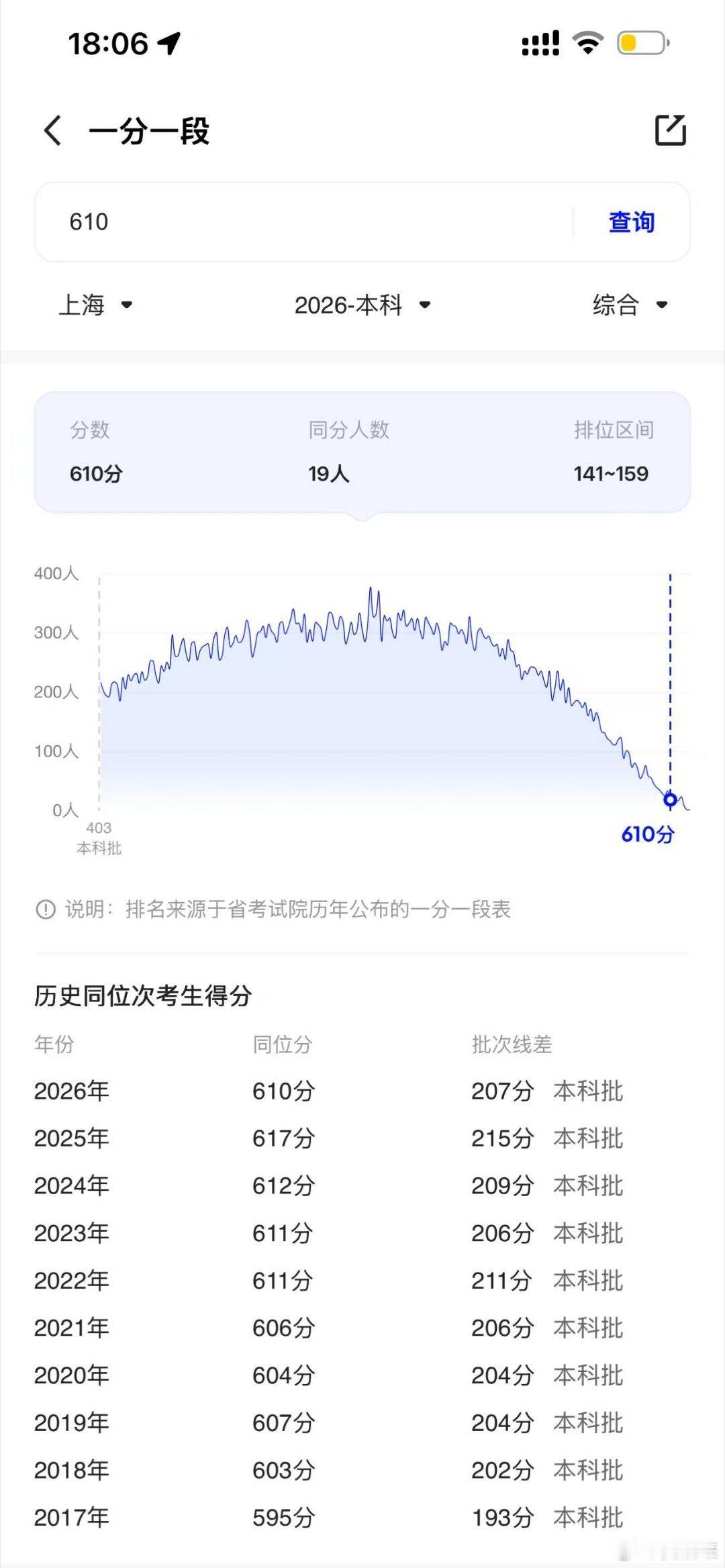 往年都是看学长学姐们激情查分，今年终于轮到我自己了！准备抢着当第一波查到分的人，