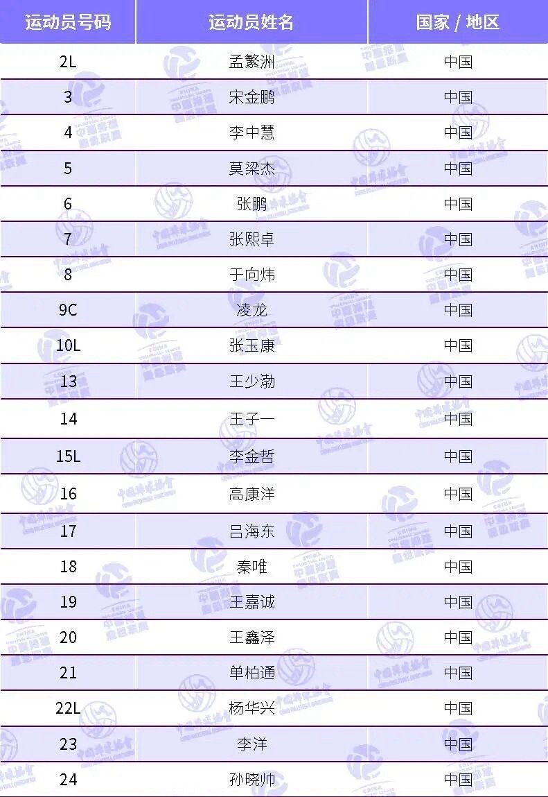 辽宁男排下赛季大名单：三位山东选手加盟（李洋，孙晓帅，杨华兴），王少渤也在名单中