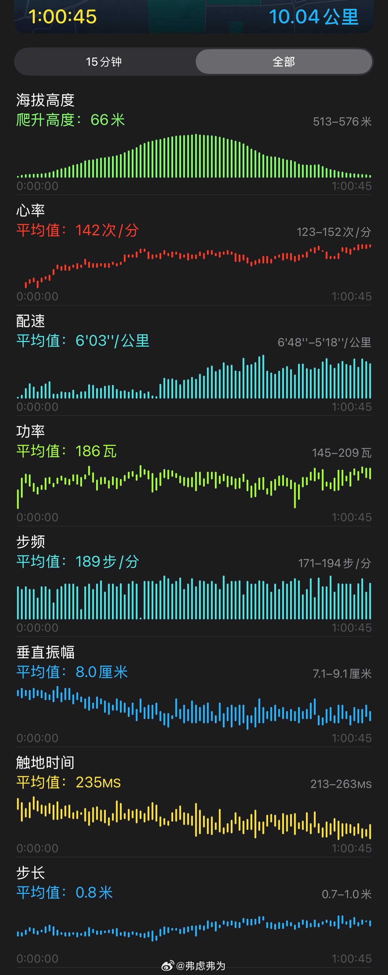 我现在跑步，唯一的问题就是垂直步幅比还不够理想，步频很出色了，而且我也没有刻意追