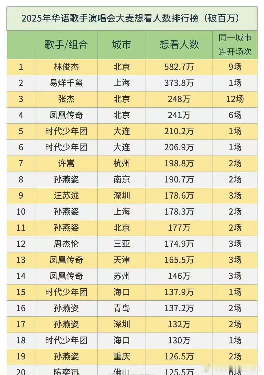 2025华语歌手演唱会大麦想看人数排行榜 林俊杰 易烊千玺 张杰 凤凰传奇 时代