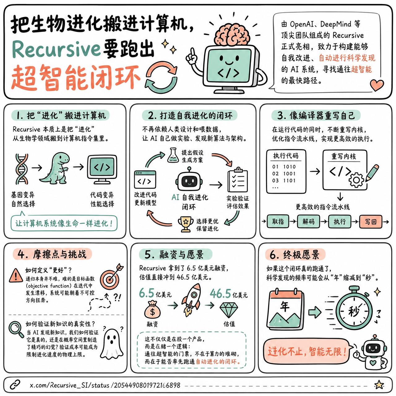【把生物进化搬进计算机，Recursive要跑出超智能闭环】

快速阅读：由 O