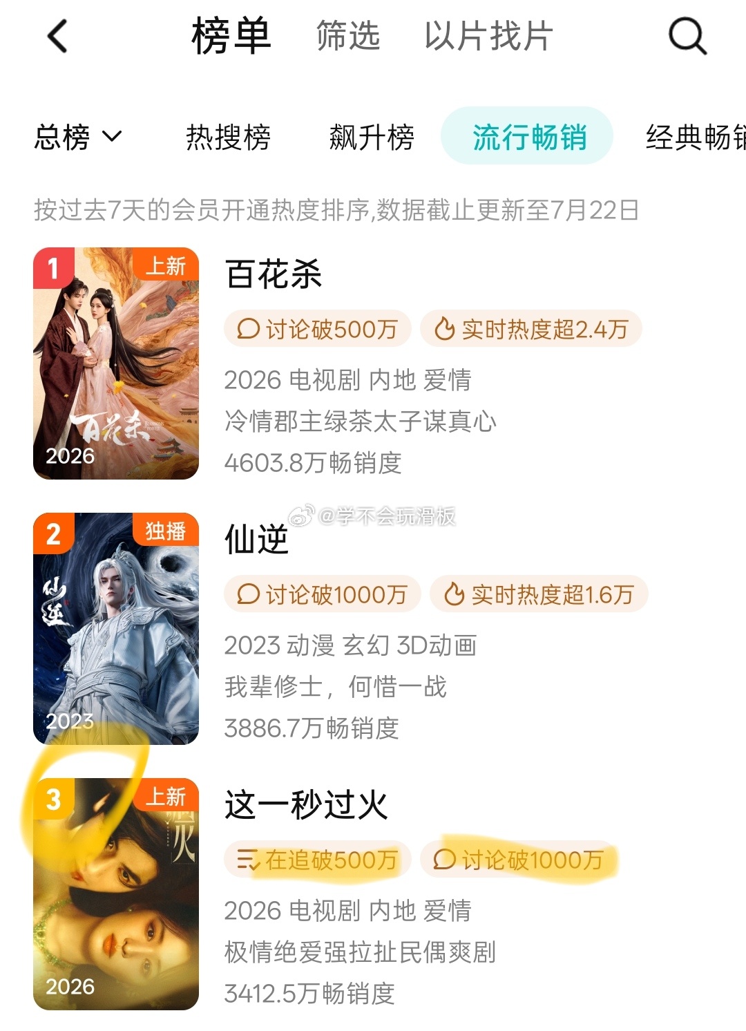 《这一秒过火》腾讯视频拉新周榜上升至第三。 