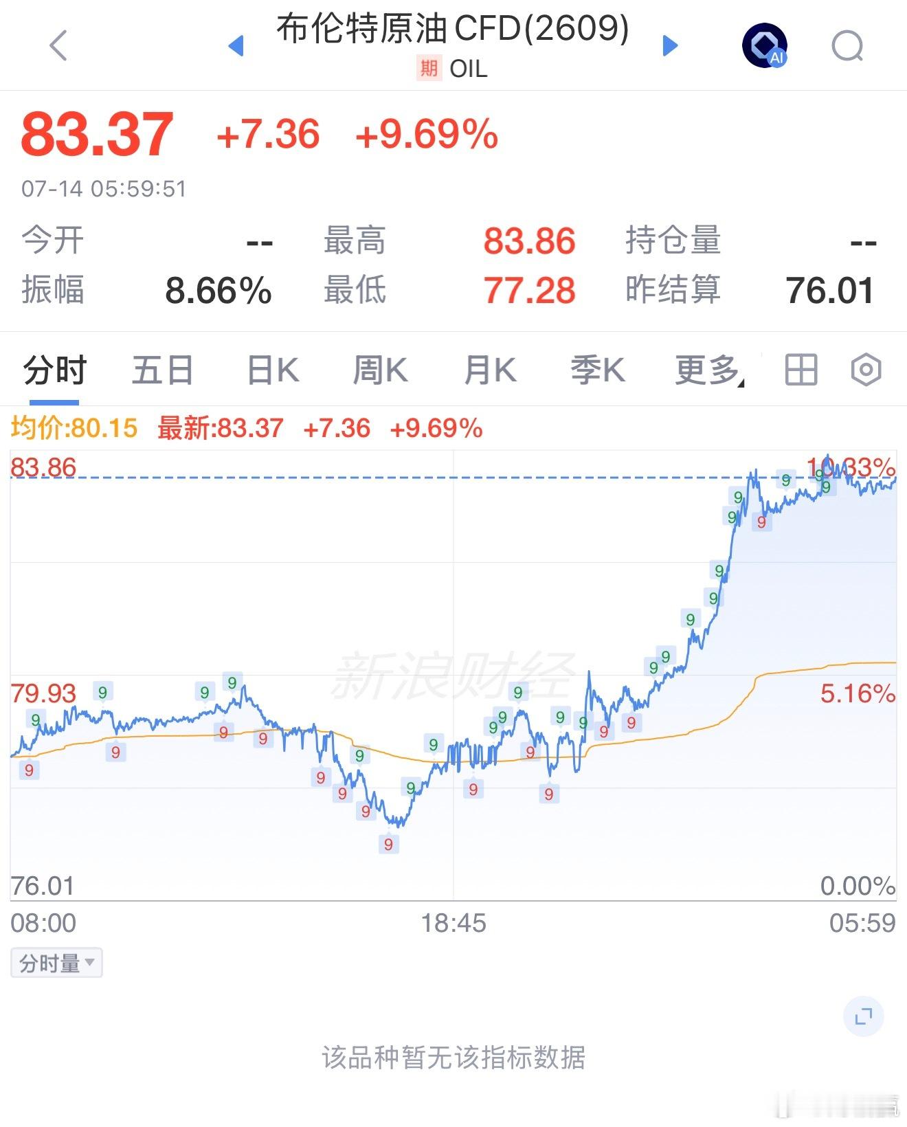 在中东冲突不断升级之际，亚洲早盘油价上涨。近月西得州中质油期货上涨1.6%，报每
