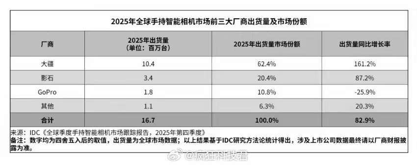 2025年手持相机出货量猛增83% 现在知道为啥手机厂商都往相机里挤了吧？手持智