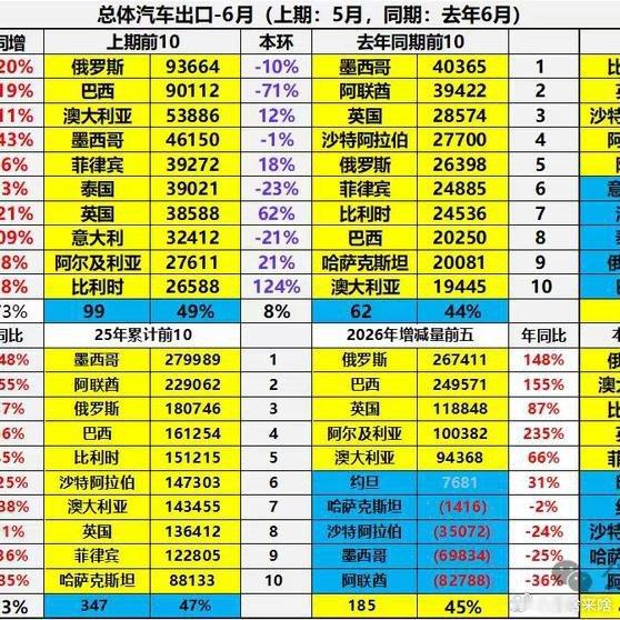 中国滴汽车 物美价廉.世界各国啊 都喜欢呐......《俄罗斯再成中国汽车最大买