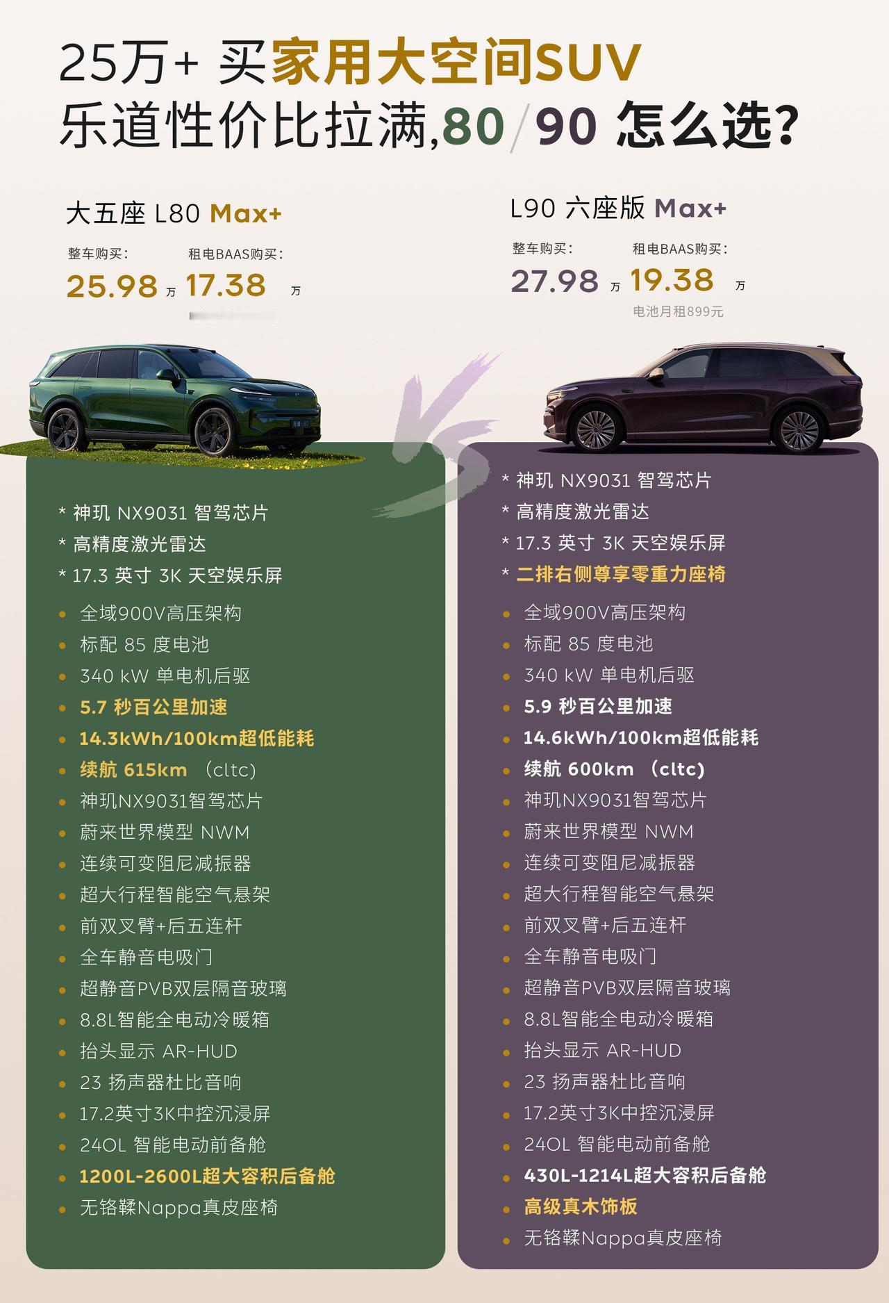 25万预算买大空间家用SUV，
乐道性价比拉满！

乐道L80，L90怎么选？