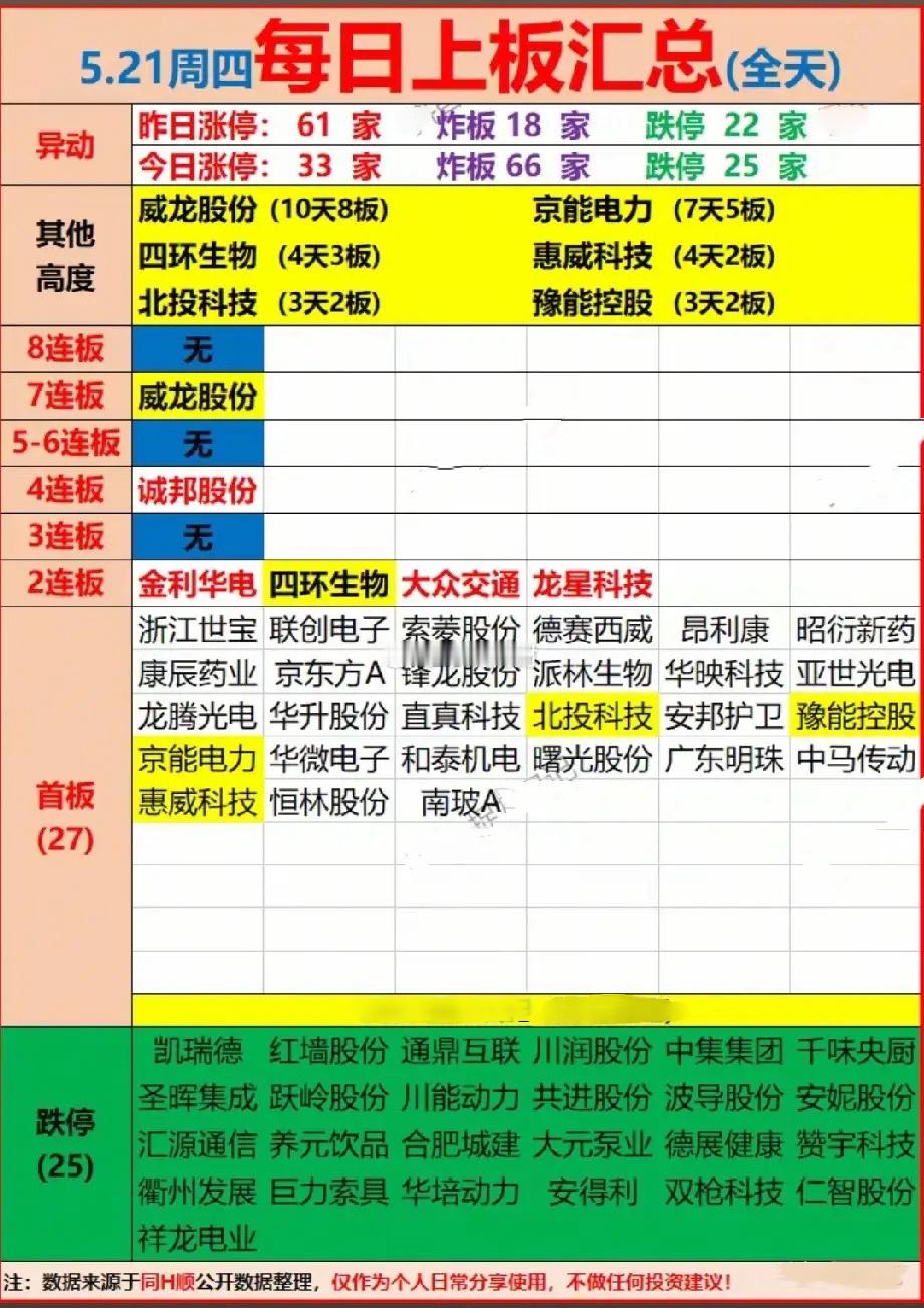 5.21涨停榜深度复盘：7连板定龙头，炸板潮下谁在逆势突围？今日市场情绪分歧加剧