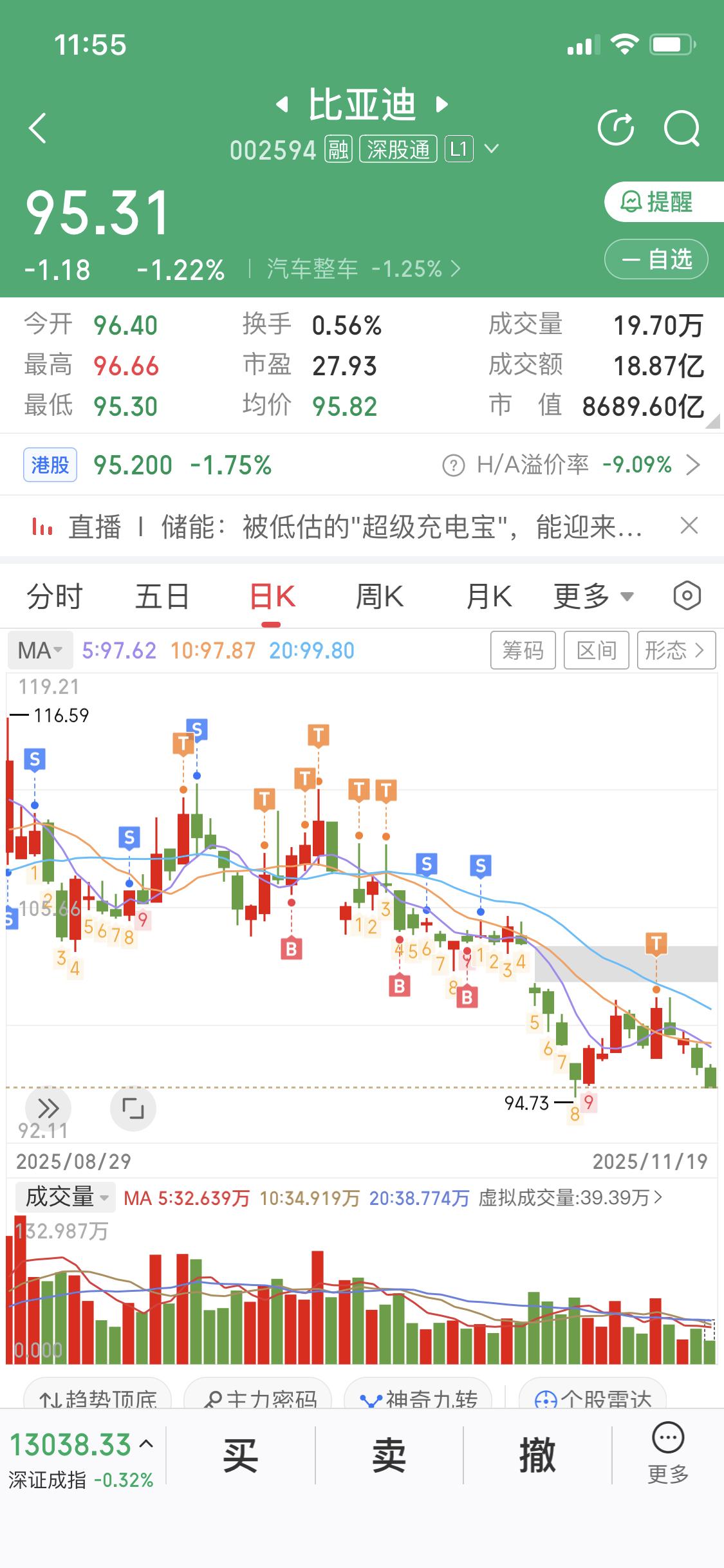 11月19日比亚迪A股股价再次来到95元，让人想起11月5日的情况。那天收盘报9