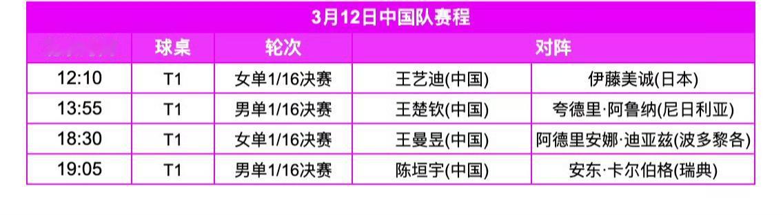 WTT冠军赛重庆站丨3月12日中国队赛程
12:10 T1 王艺迪🇨🇳VS伊