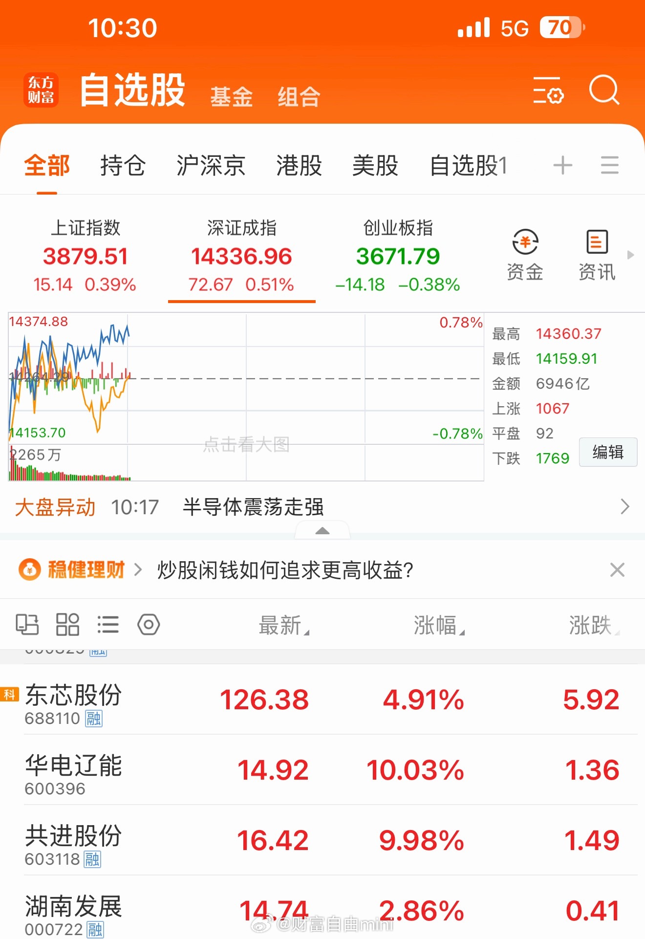 今日推荐都大涨，东芯股份，也涨了不少，华电辽能直接干涨停，太震撼了。共进股份，昨