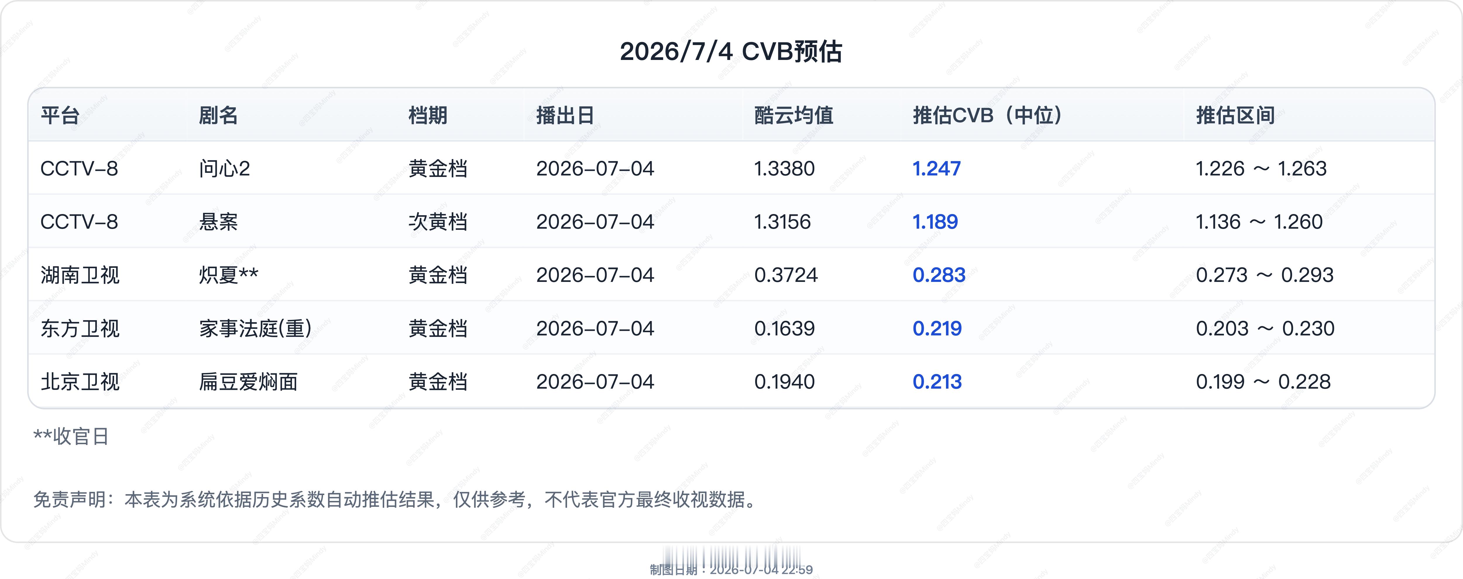 7.4 CVB收视率预测湖南《炽夏》收官在播剧：种墨园(停)、问心2、炽夏(收)