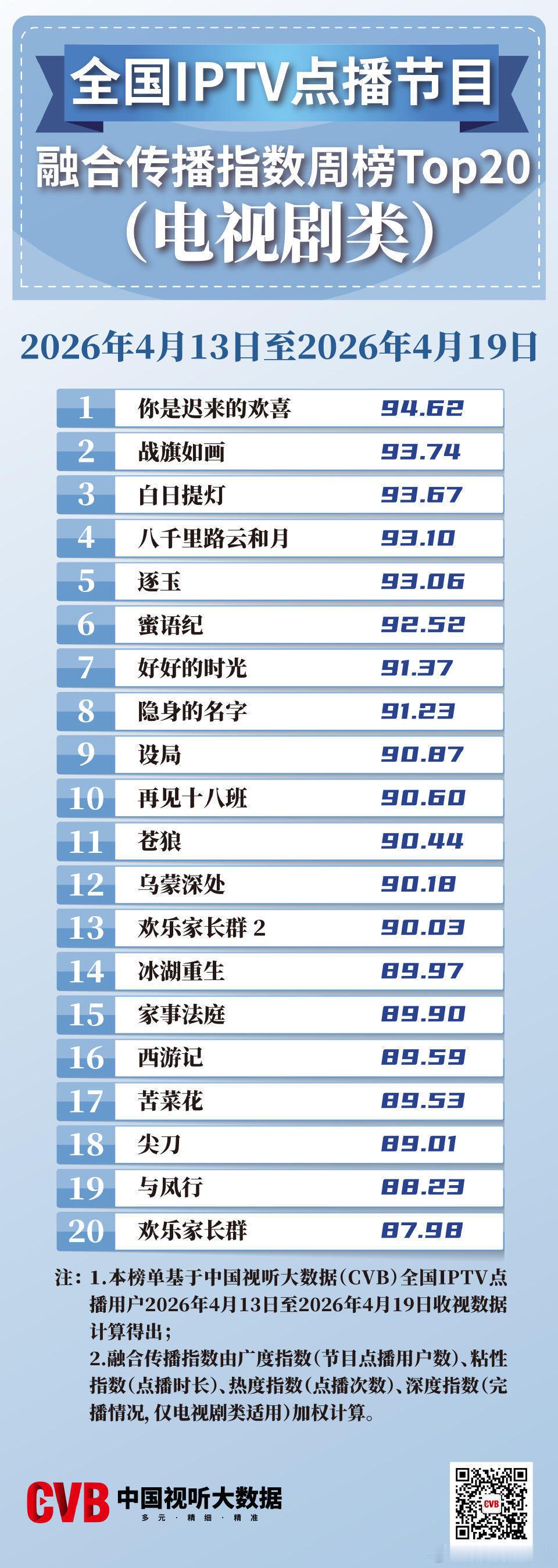 电视机端（cvb）上周最受欢迎电视剧赵丽颖2年前的《与凤行》光荣上榜了❗️