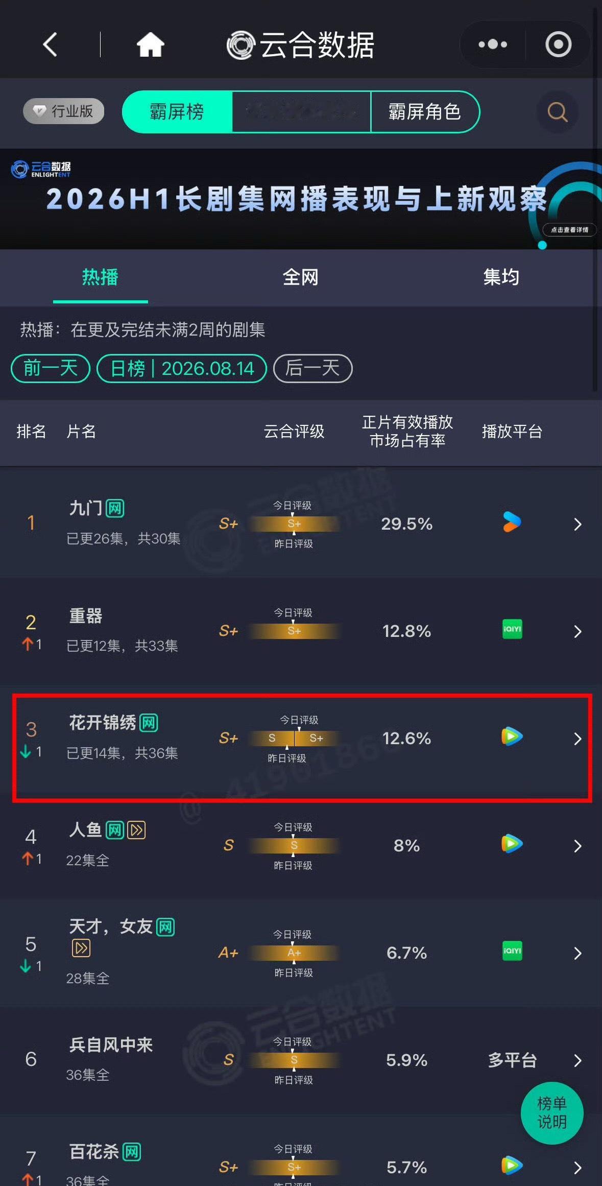 《花开锦绣》拿到S+评级了！实景取景不是吹的，剧情质感也很能打，口碑品质确实打出