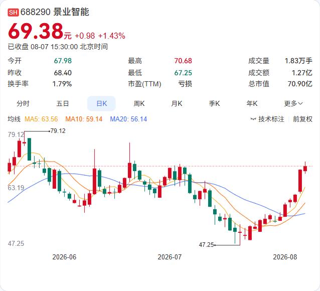 景业智能8月7日完成董事会换届，来建良连任董事长，章逸丰出任总经理。新一届董事会