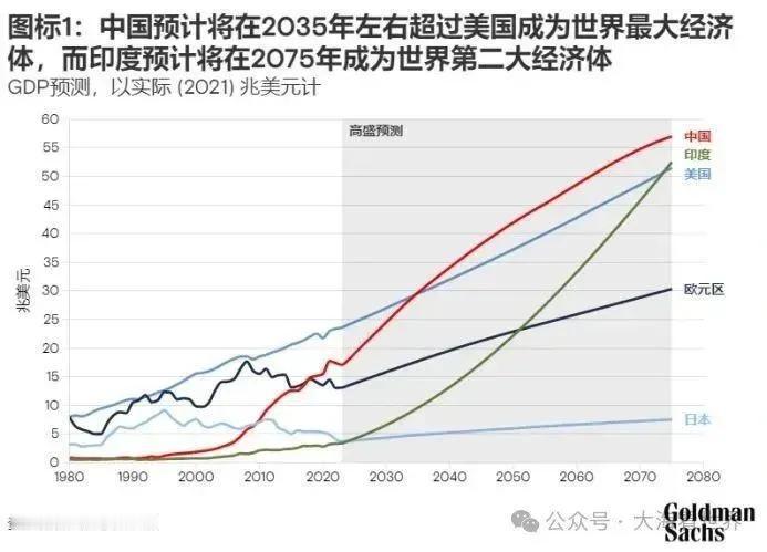 全世界都在讨论2035年，中国在军事、经济上全面领先美国，成为世界上最大的实体，