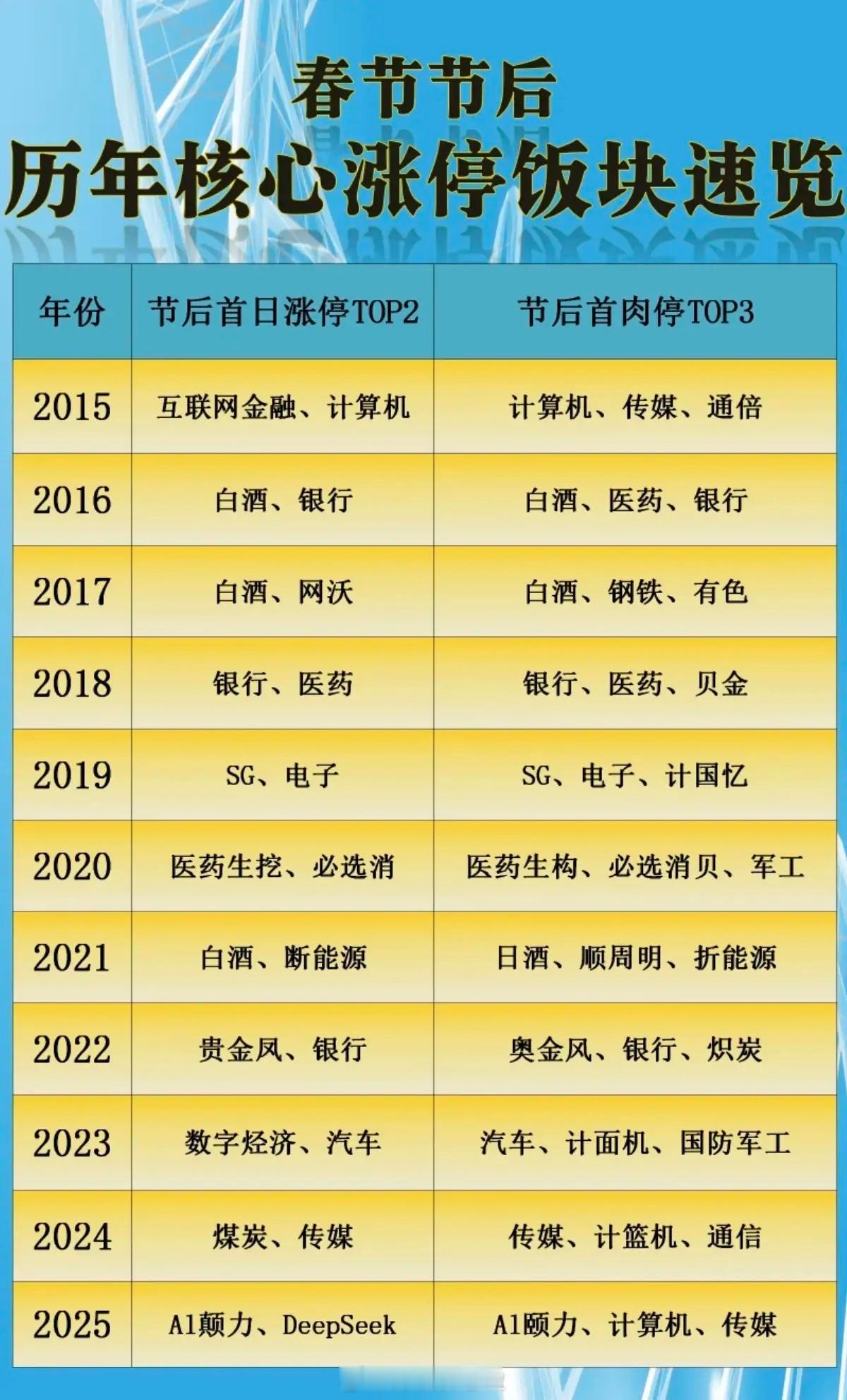 春节节后：历年核心涨停板块汇总！历年节后开盘。涨幅靠前的板块。市场热点，收藏关注