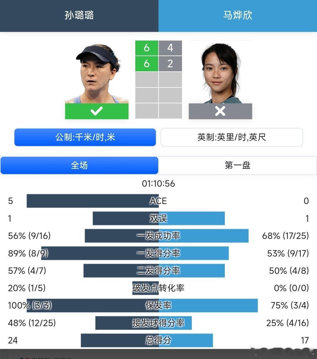 WTA125京山站🇨🇳女单决赛马烨欣🇨🇳4-6/2-6不敌3号种子孙璐璐