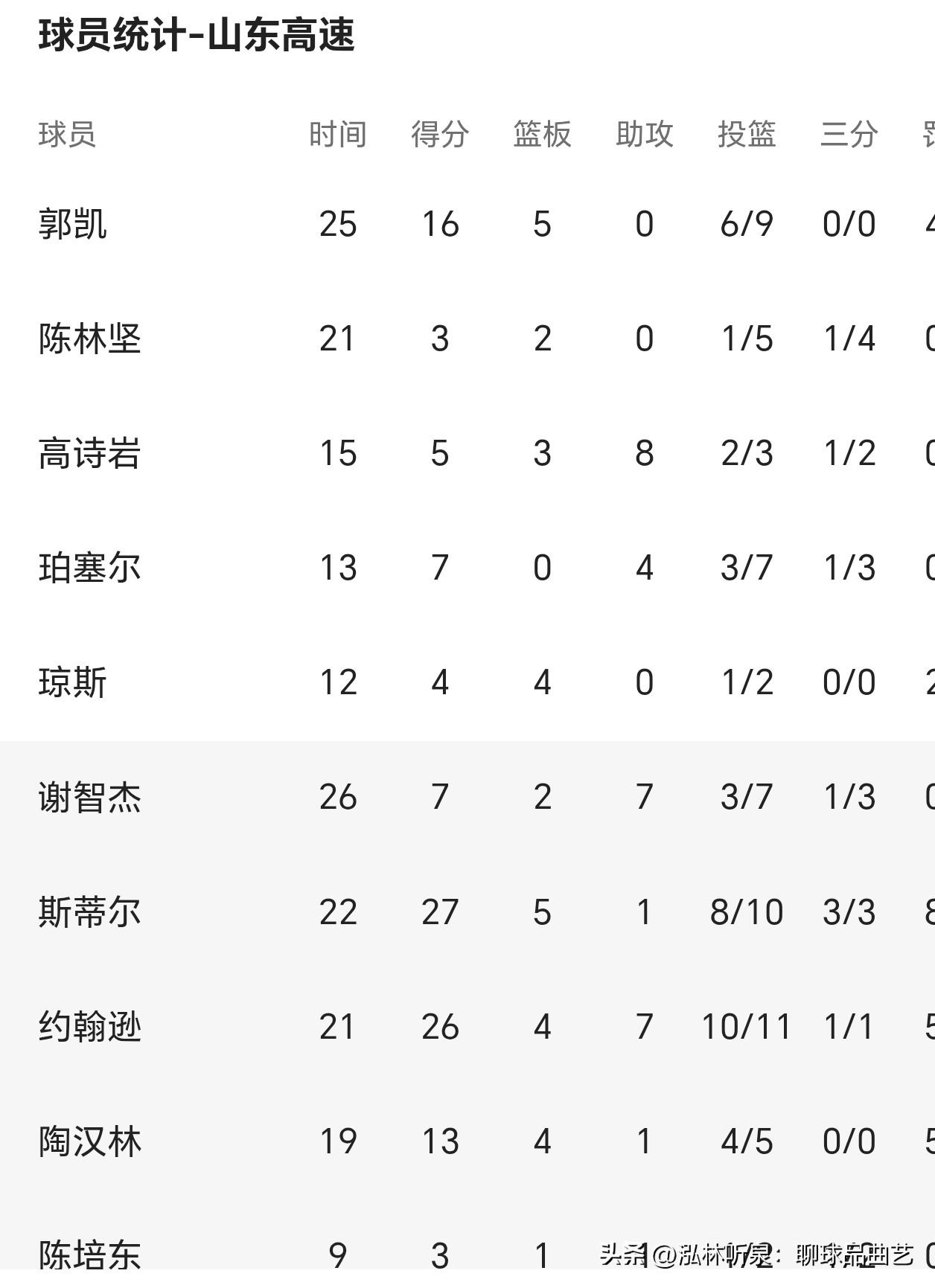 山东高速111-103力克天津 主场双外援发威 林庭谦空砍34分难救主

山东高