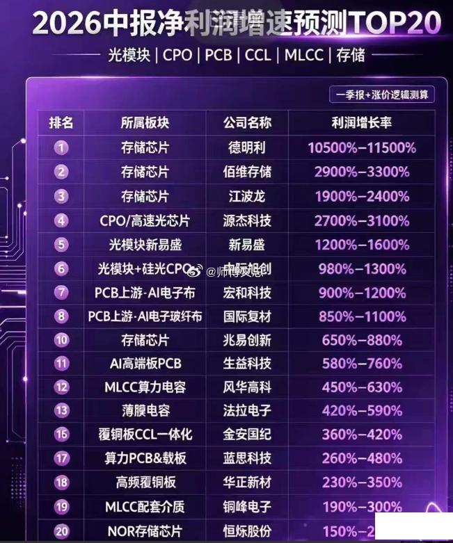 翻看最新中报业绩预告，小登业绩表现远超预期，行业高景气逻辑扎实，本轮股价上行拥有