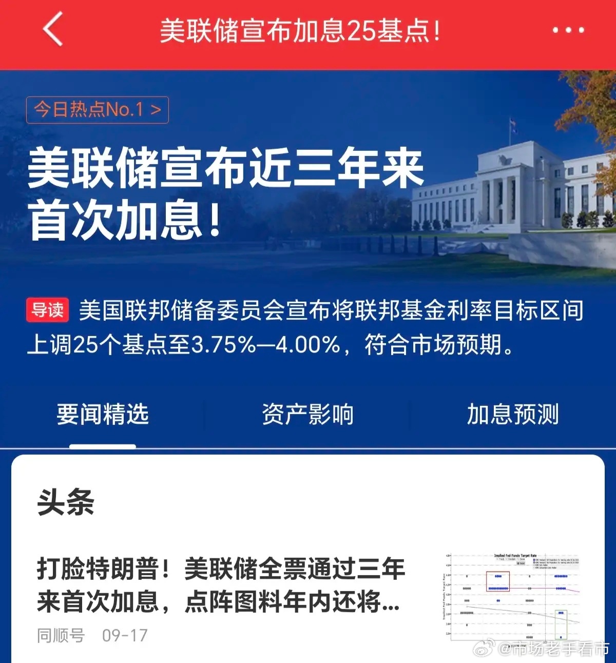 美联储议息会议落地了，宣布加息25个基点，炒作加息预期的基本已经炒作完了，昨天A