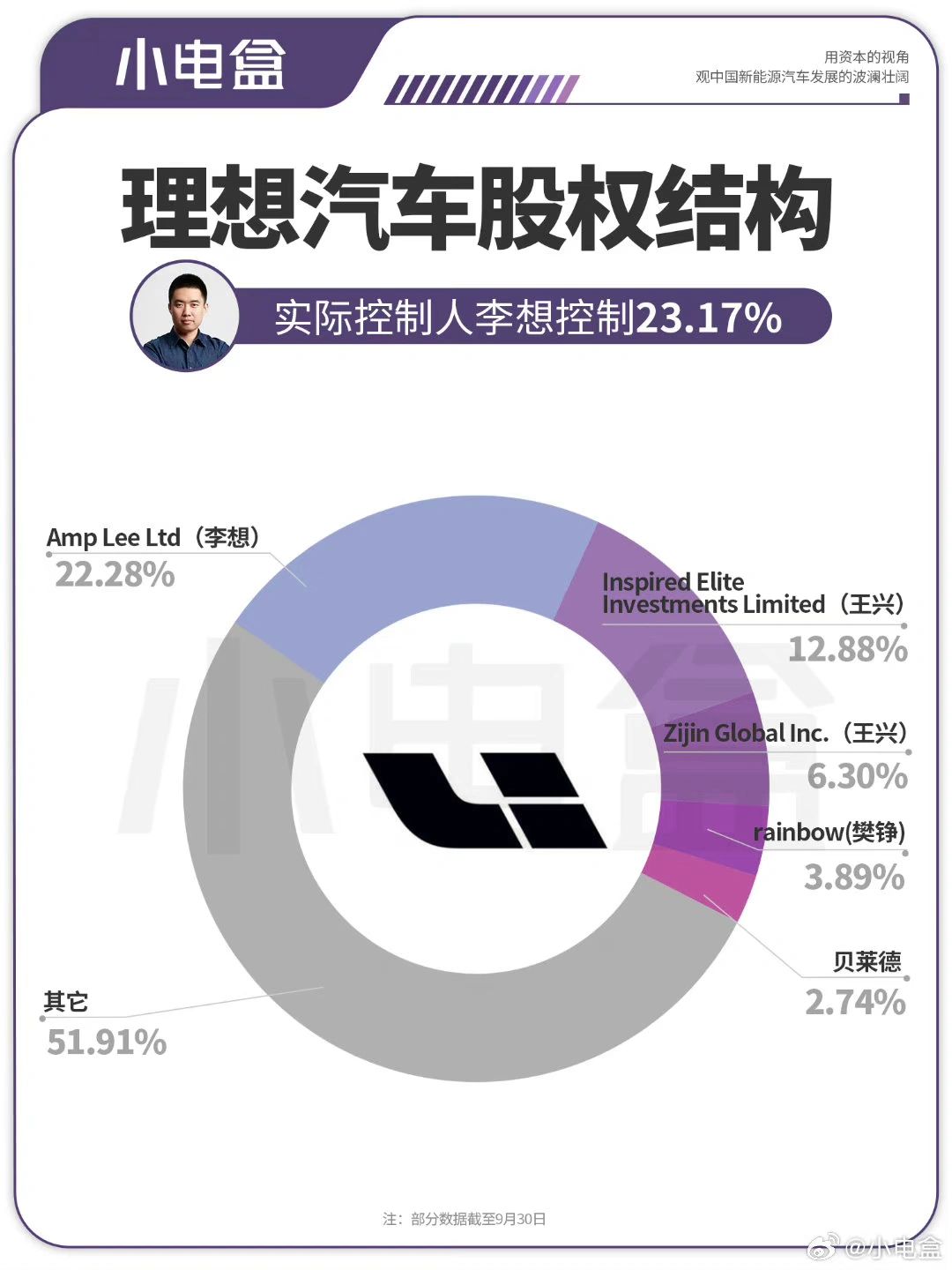 先是100 亿，然后10 亿，再然后10 亿美金
	
不变的是3000座充电站…...