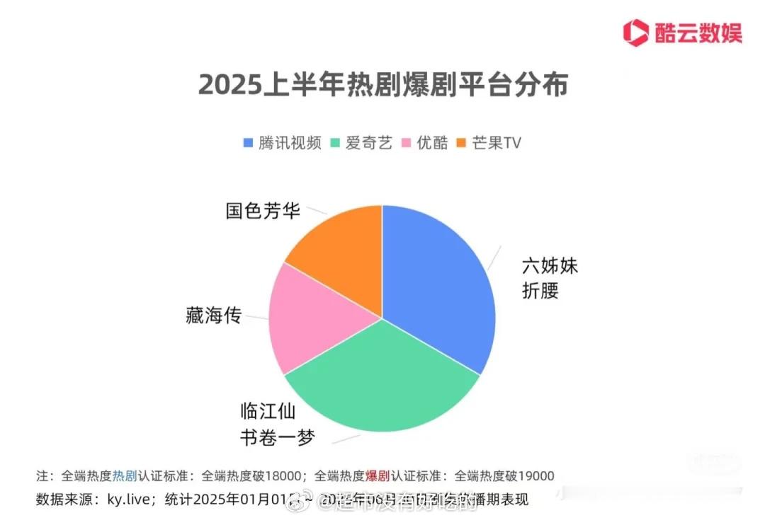 酷云25年上半年热剧爆剧平台分布6部剧里刘宇宁2部男主剧上榜，很🐮 刘宇宁官宣